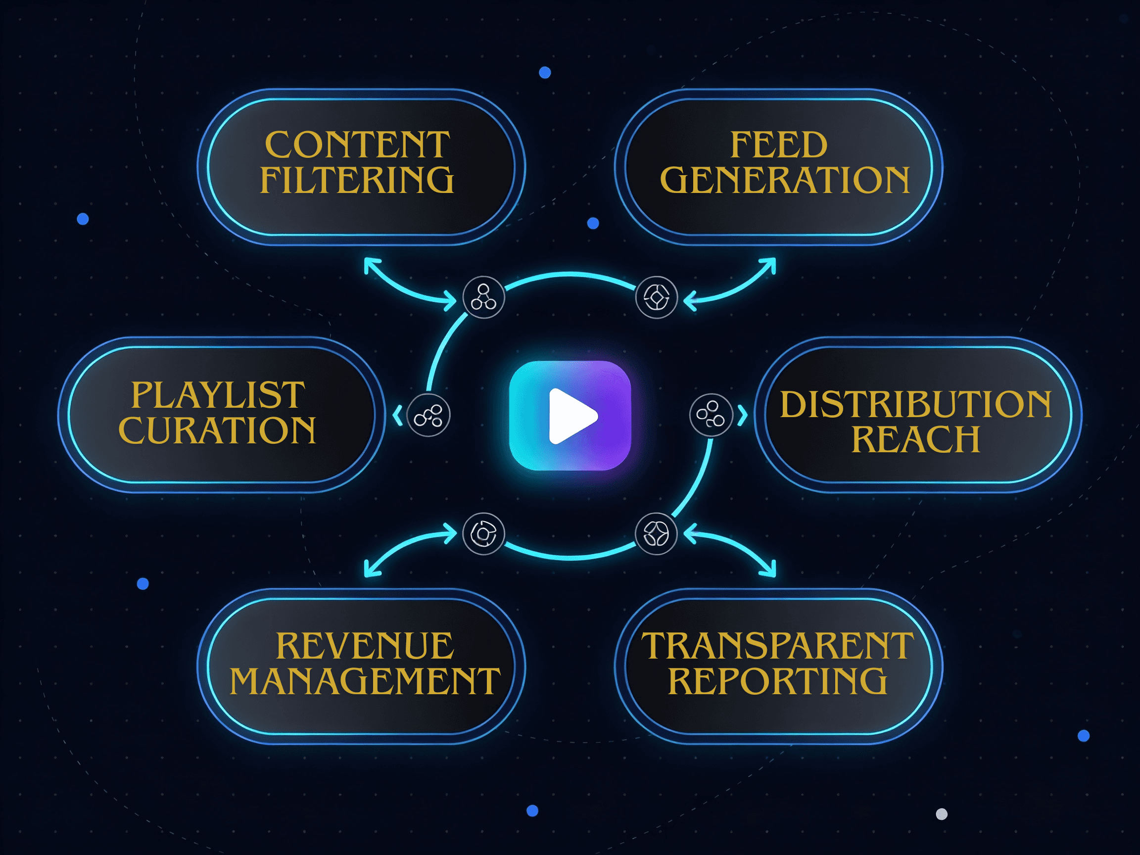 Video syndication network diagram showing content distribution from publisher to MSN, Yahoo, Apple News, CTV platforms, and 1,000+ premium endpoints