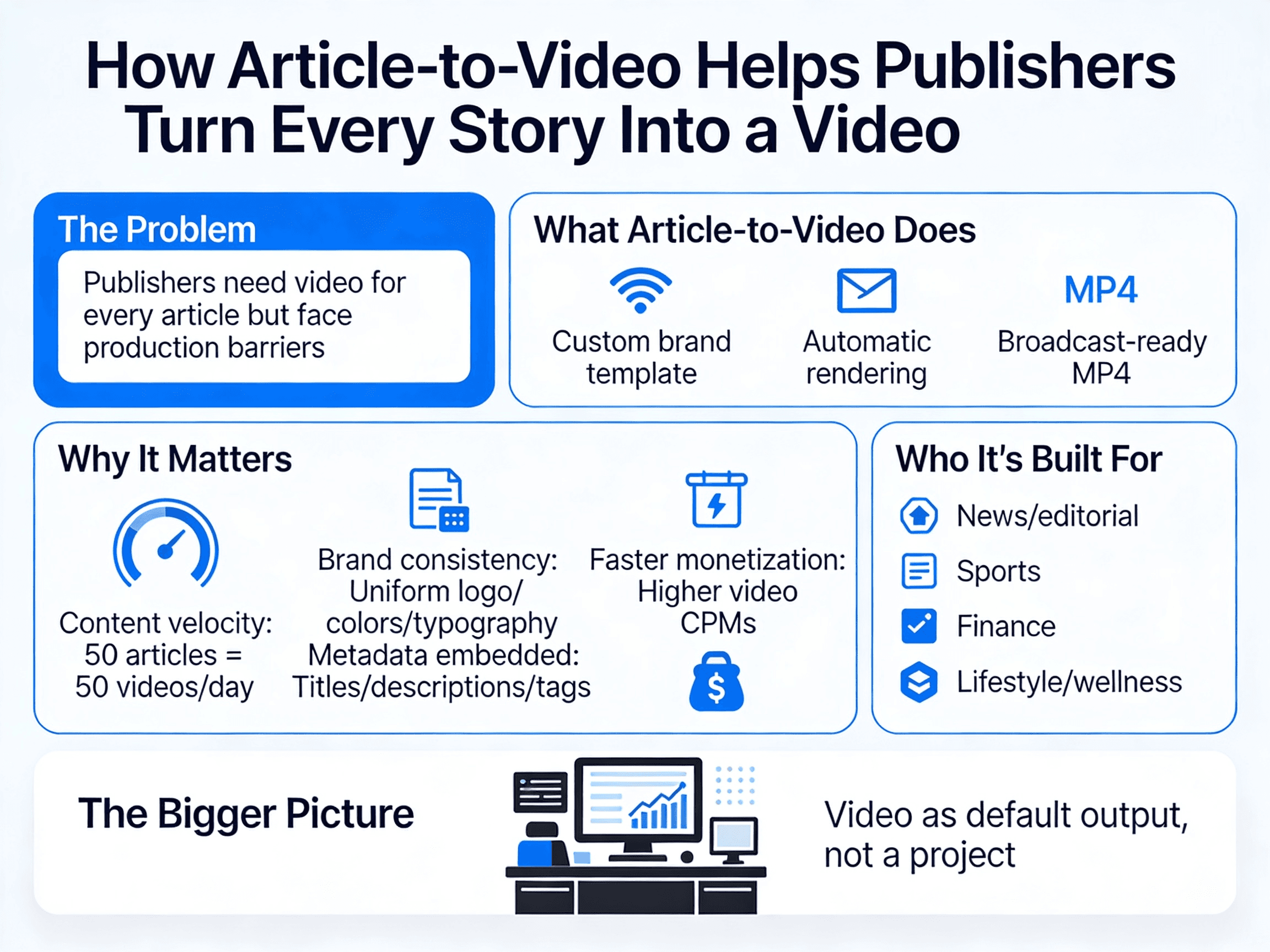 RSS feed automatically rendering into a branded MP4 video