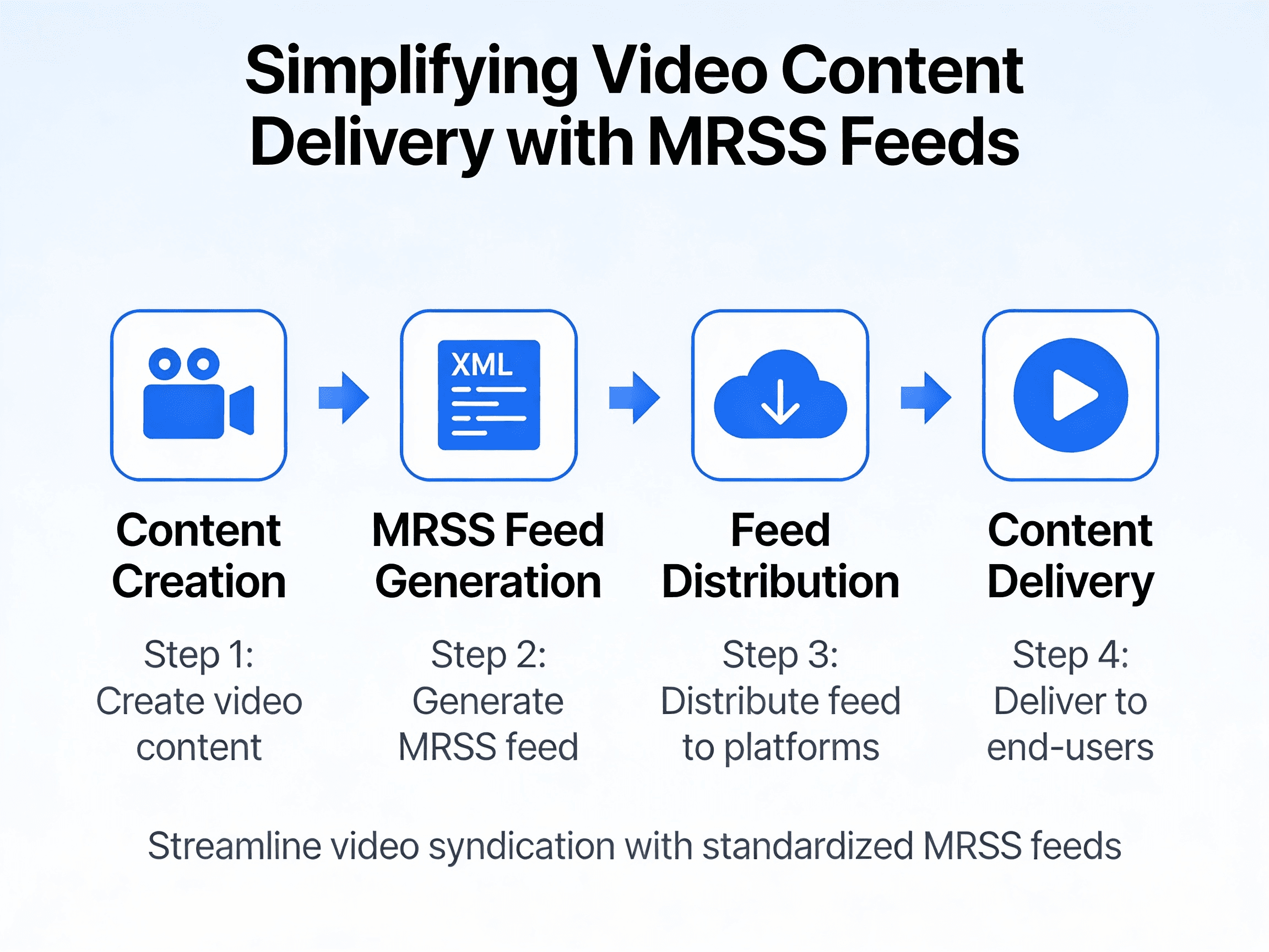 Simplifying Video Content Delivery with MRSS Feeds