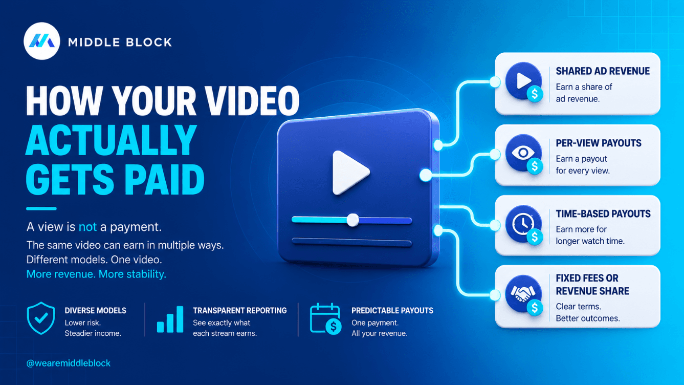 Illustration of a single video connected to several distinct payment streams, shared ad revenue, per-view payouts, and time-based payouts, showing one video earning through multiple monetization models at once.