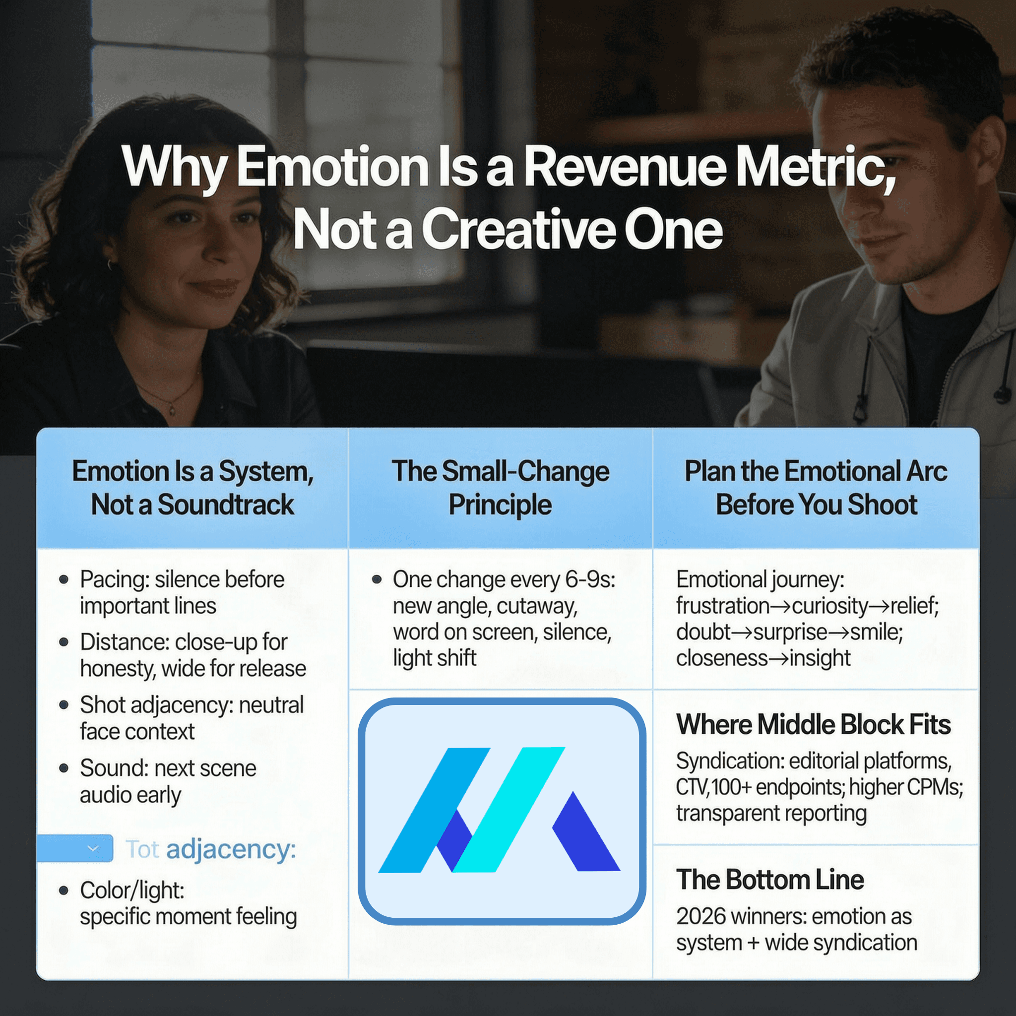 Infographic on emotionally engineered video, covering emotion as a system, the small-change principle, and planning the emotional arc.