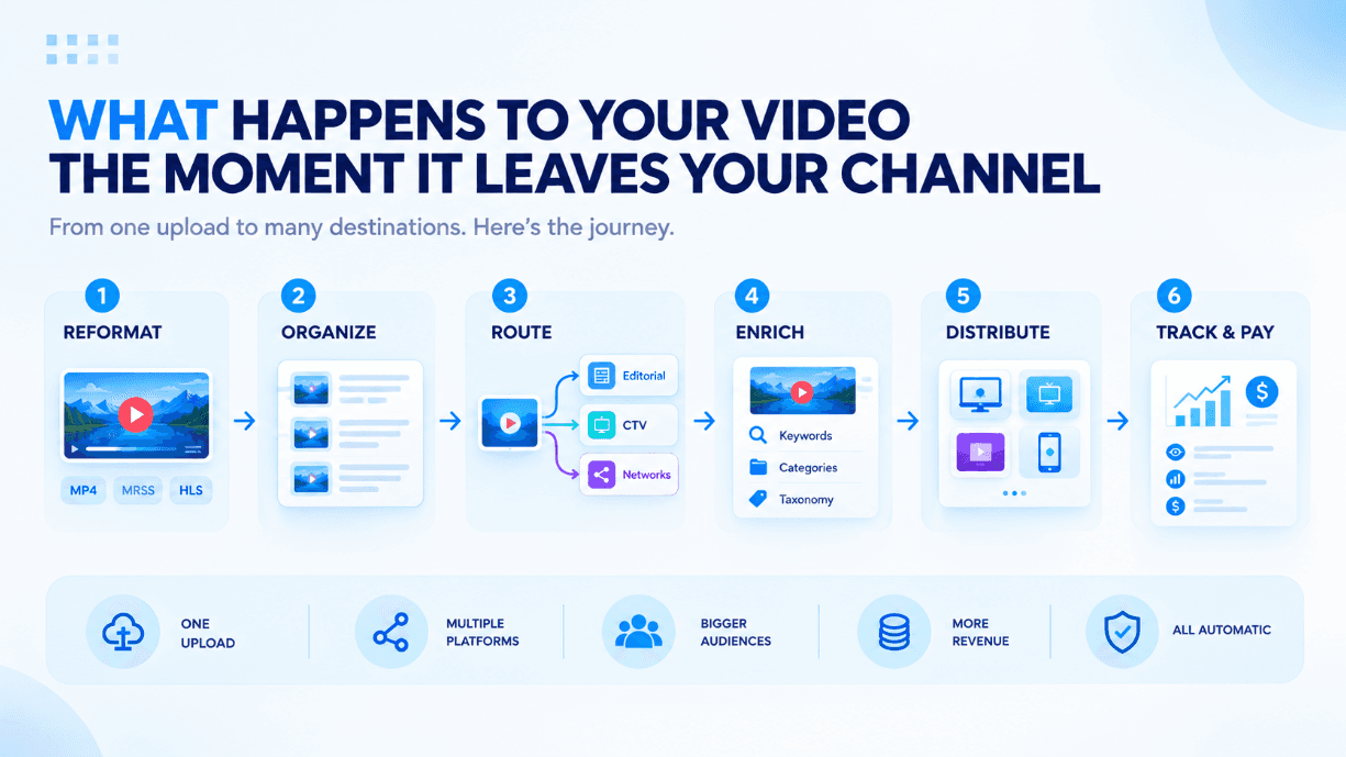 Illustration of a single video moving along a step-by-step path, reformatting, organizing, routing, metadata enrichment, placement across platforms, and reporting, showing the invisible journey a syndicated video takes after publishing.