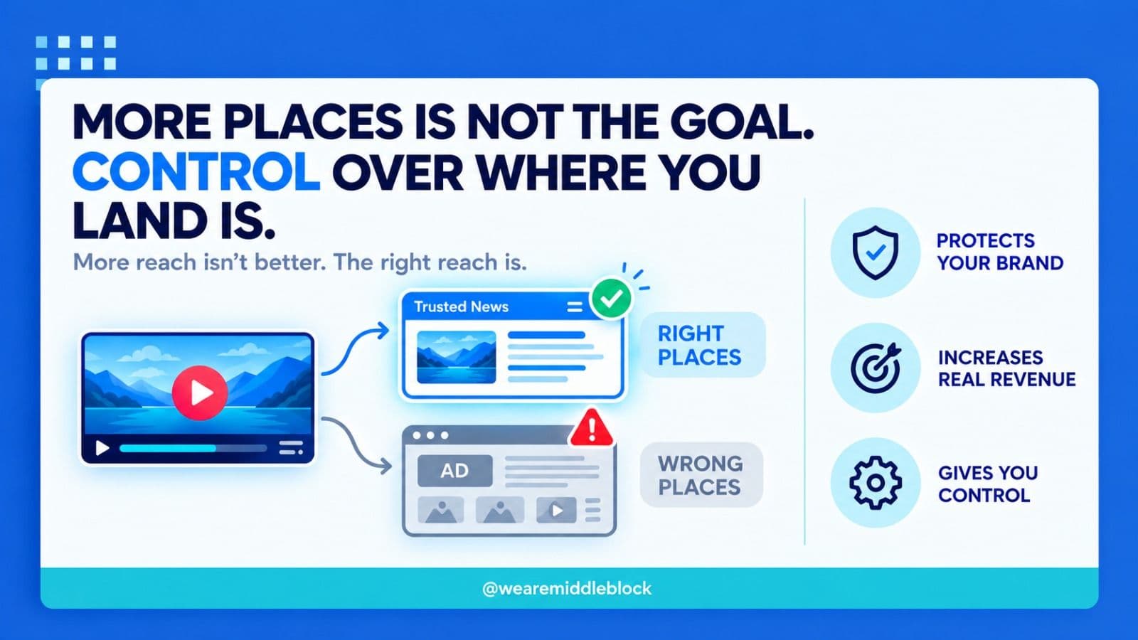 Illustration of one video being filtered and routed to fitting premium destinations while a mismatched, low-quality destination is blocked, showing controlled distribution rather than spraying video everywhere.