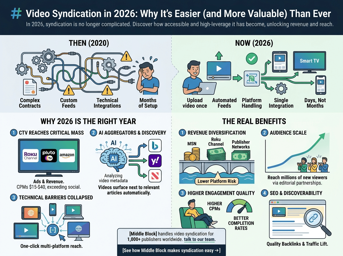 Video syndication 2026 illustration showing content distribution from publisher to MSN, Yahoo, Apple News, Primis, Ex.co, and CTV platforms